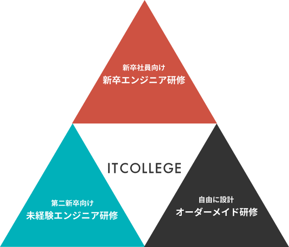 新卒・未経験エンジニアに必要な質の高いエンジニア研修を、1年中いつでも