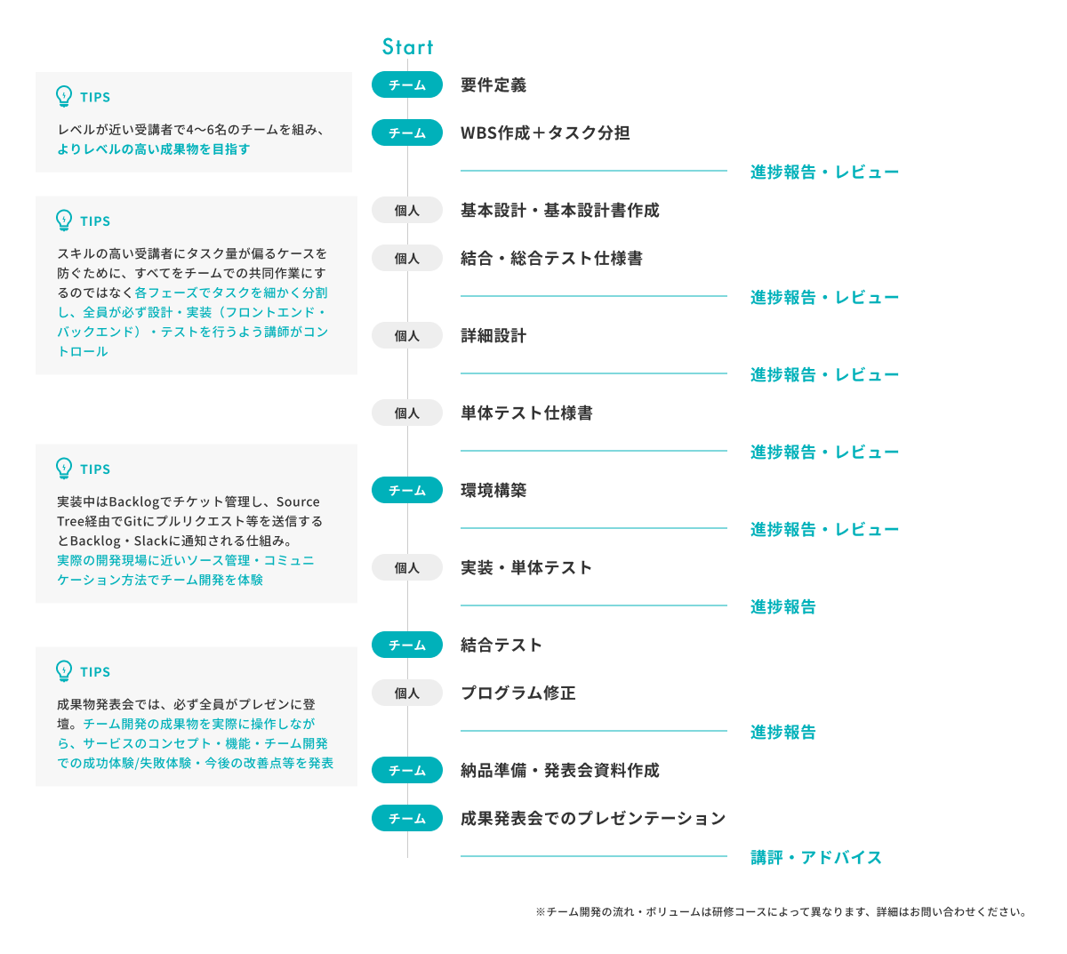 プログラミング研修コース チーム開発演習の流れ