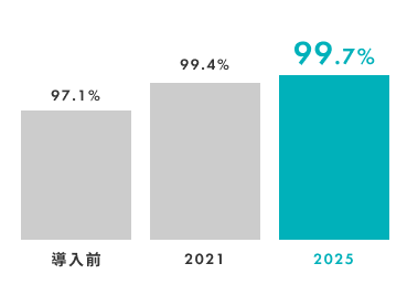 研修修了率