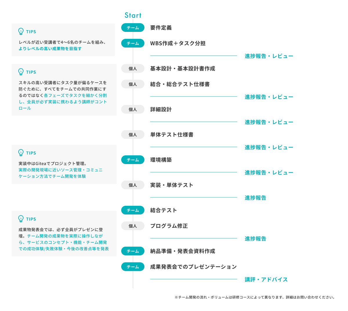 プログラミング研修コース チーム開発演習の流れ